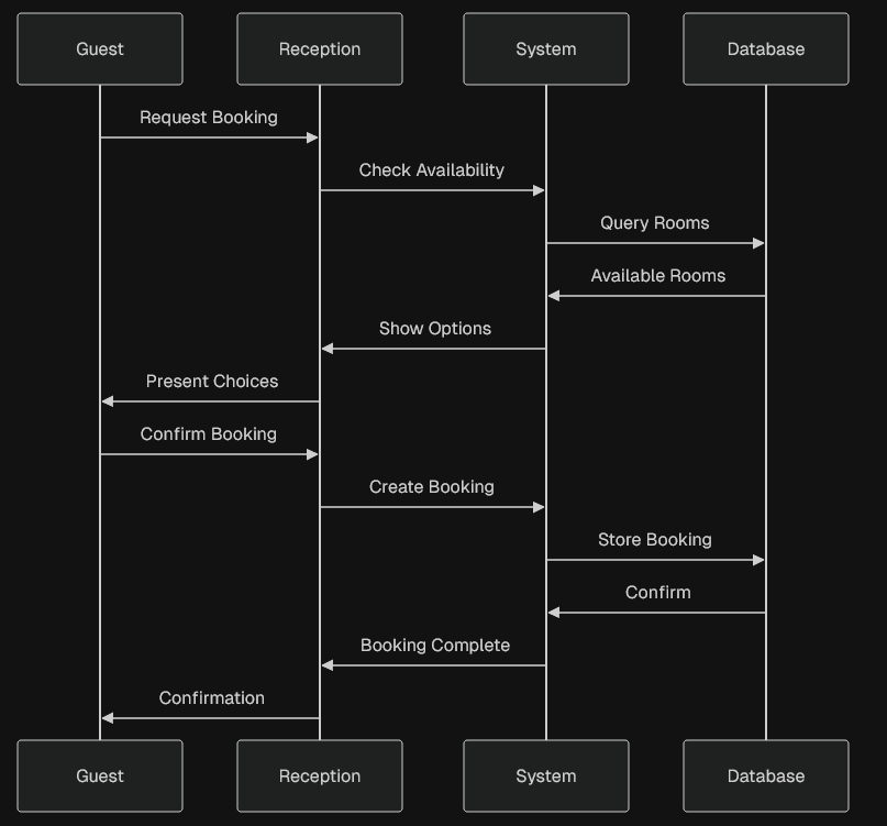 Booking System Sequence Diagram