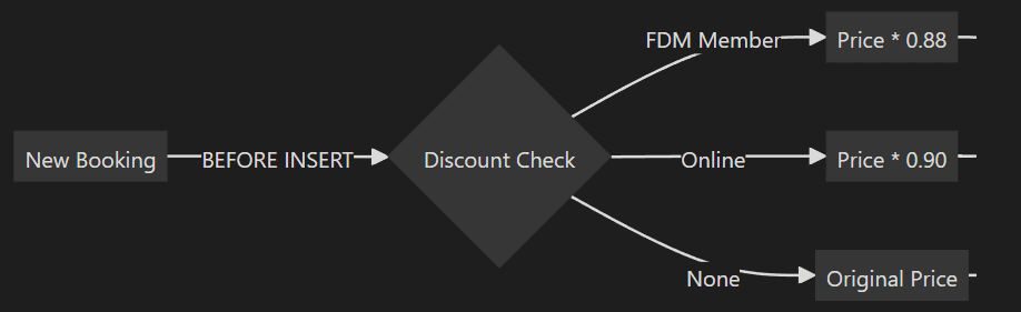 Discount System Flow Diagram